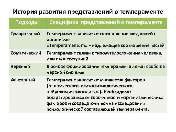 История развития представлений о темпераменте Подходы Специфика представлений о темпераменте Гуморальный Темперамент зависит от