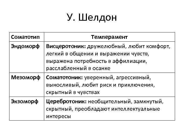 У. Шелдон Соматотип Эндоморф Темперамент Висцеротоник: дружелюбный, любит комфорт, легкий в общении и выражении
