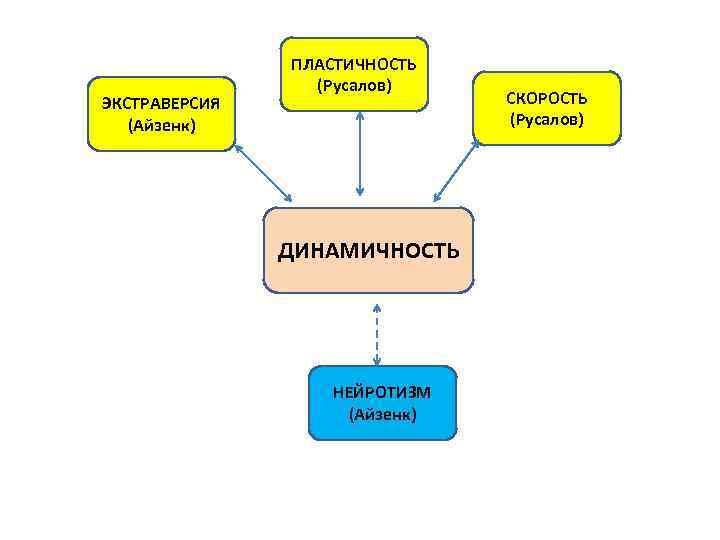  • . ЭКСТРАВЕРСИЯ (Айзенк) . ПЛАСТИЧНОСТЬ (Русалов) ДИНАМИЧНОСТЬ НЕЙРОТИЗМ (Айзенк) СКОРОСТЬ (Русалов) 