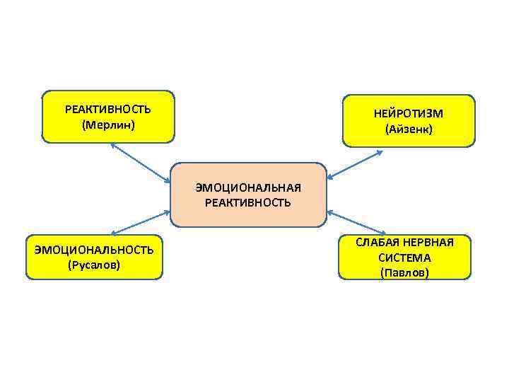 . РЕАКТИВНОСТЬ (Мерлин) НЕЙРОТИЗМ (Айзенк) ЭМОЦИОНАЛЬНАЯ РЕАКТИВНОСТЬ ЭМОЦИОНАЛЬНОСТЬ (Русалов) СЛАБАЯ НЕРВНАЯ СИСТЕМА (Павлов) 