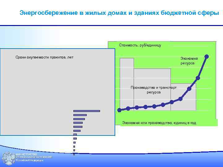 Энергосбережение в жилых домах и зданиях бюджетной сферы Стоимость, руб/единицу Сроки окупаемости проектов, лет