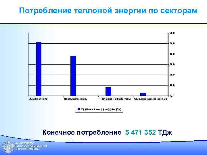 Потребление тепловой энергии по секторам Конечное потребление 5 471 352 ТДж МИНИСТЕРСТВО РЕГИОНАЛЬНОГО РАЗВИТИЯ