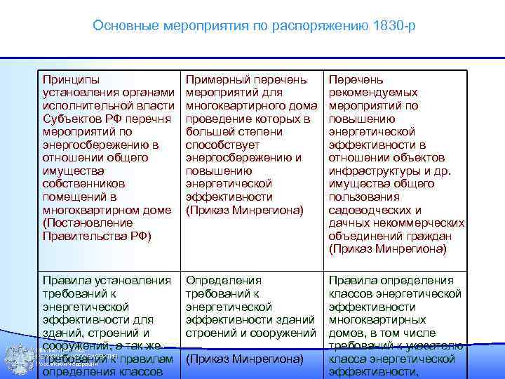 Основные мероприятия по распоряжению 1830 -р Принципы установления органами исполнительной власти Субъектов РФ перечня