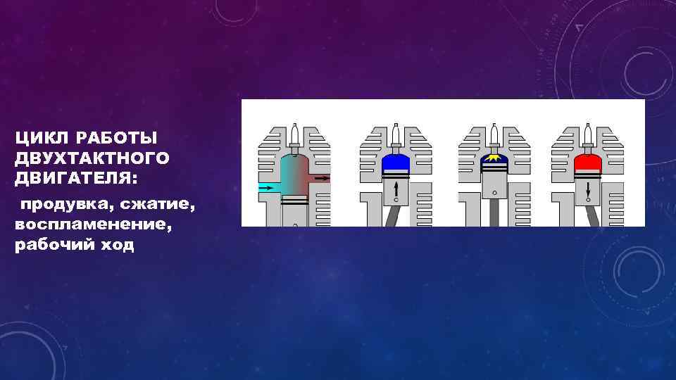 ЦИКЛ РАБОТЫ ДВУХТАКТНОГО ДВИГАТЕЛЯ: продувка, сжатие, воспламенение, рабочий ход 