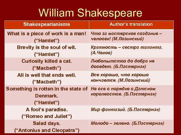 William Shakespeare Shakespearianisms What is a piece of work is a man! (“Hamlet”) Brevity
