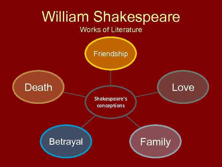 William Shakespeare Works of Literature Friendship Death Love Shakespeare’s conceptions Betrayal Family 