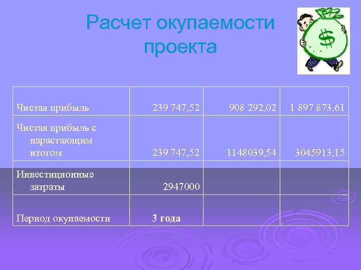 Расчет окупаемости проекта Чистая прибыль 239 747, 52 908 292, 02 1 897 873,