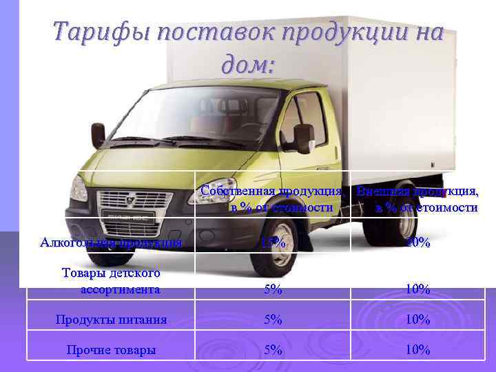 Тарифы поставок продукции на дом: Собственная продукция, Внешняя продукция, в % от стоимости Алкогольная