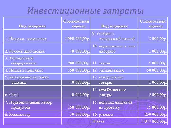 Инвестиционные затраты Вид издержек 1. Покупка помещения 2. Ремонт помещения Стоимостная оценка Вид издержек