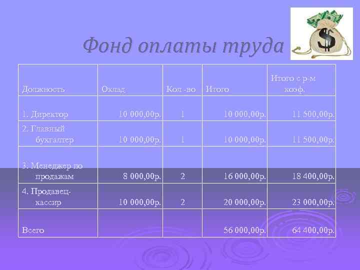 Фонд оплаты труда Должность Оклад Кол -во Итого с р-м коэф. 1. Директор 10