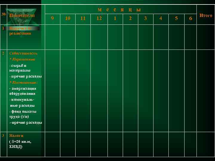 № Показатели 1 Выручка от реализации 2 Себестоимость * Переменные - сырьё и материалы