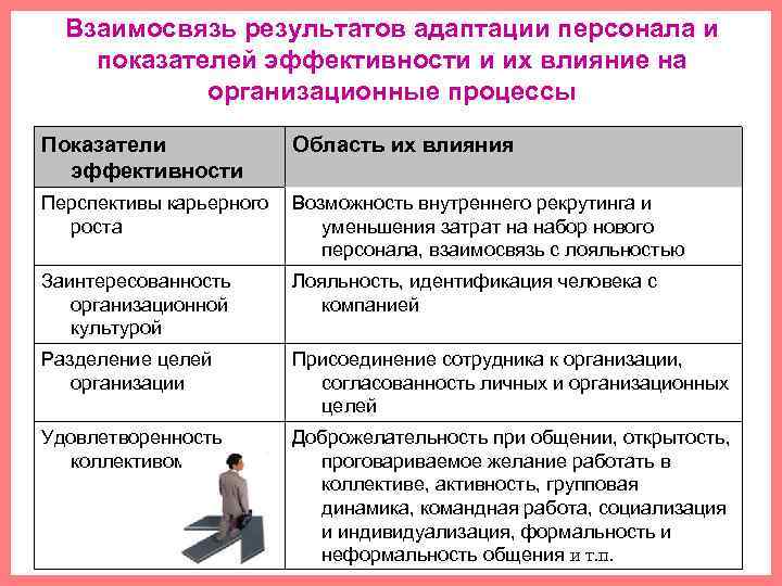 Лояльность сотрудников показатель. Показатели адаптации персонала. Оценка эффективности адаптации персонала. Показатели эффективности адаптации персонала. Критерии эффективности адаптации персонала.