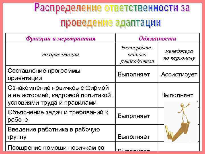 Функции и мероприятия Обязанности Непосредственного руководителя по ориентации Составление программы ориентации Выполняет менеджера по