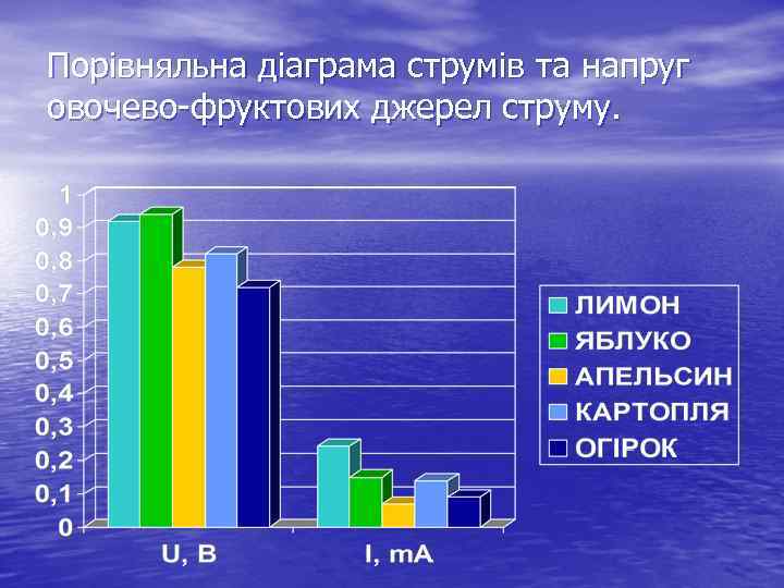 Порівняльна діаграма струмів та напруг овочево-фруктових джерел струму. 