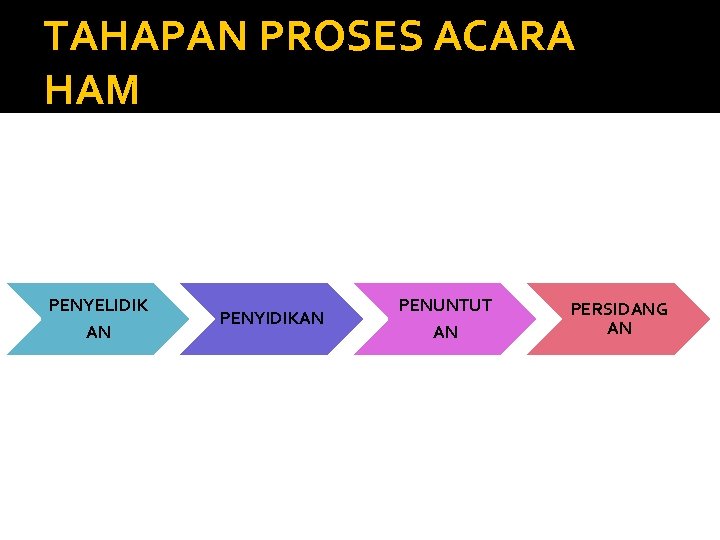 TAHAPAN PROSES ACARA HAM PENYELIDIK AN PENYIDIKAN PENUNTUT AN PERSIDANG AN 