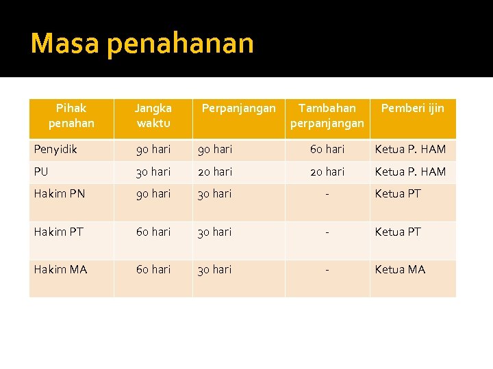 Masa penahanan Pihak penahan Jangka waktu Perpanjangan Tambahan perpanjangan Pemberi ijin Penyidik 90 hari