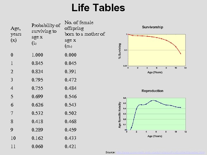 Life Tables Age, years (x) No. of female Probability of offspring surviving to born