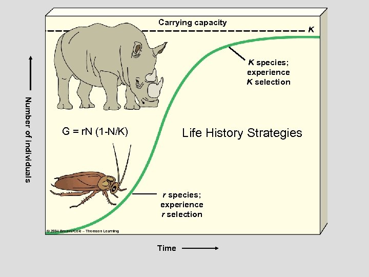 Figure 9 -9 Page 169 Carrying capacity Number of individuals G = r. N