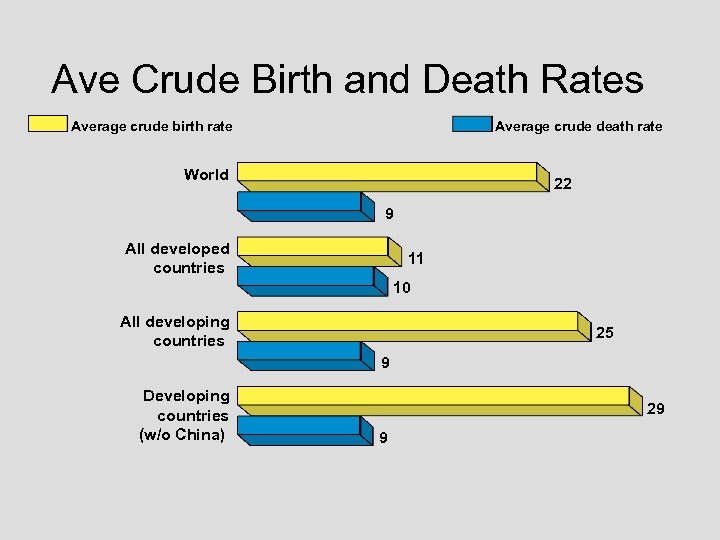Ave Crude Birth and Death Rates Average crude birth rate Average crude death rate