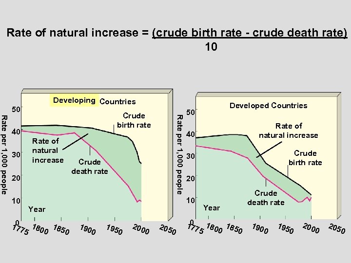 Rate of natural increase = (crude birth rate - crude death rate) 10 Developing
