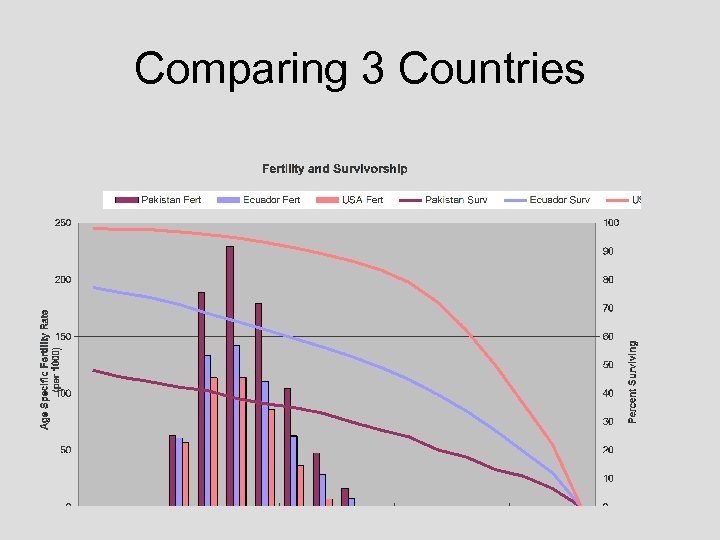 Comparing 3 Countries 