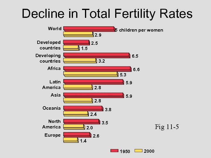 Decline in Total Fertility Rates World 5 children per women 2. 9 Developed countries