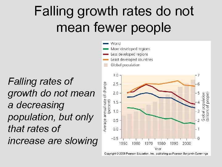 Falling growth rates do not mean fewer people Falling rates of growth do not
