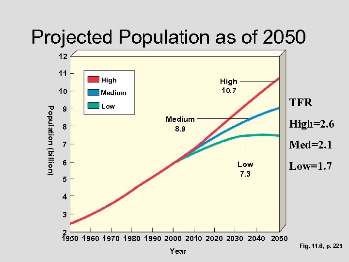 Projected Population as of 2050 12 11 10 Population (billion) 9 8 High 10.