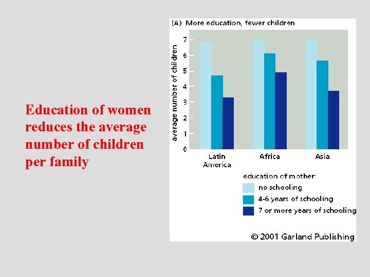 Education of women reduces the average number of children per family 