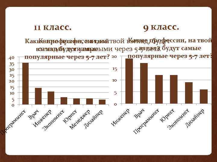 Какие будут Какие профессии, на твой взгляд, профессии, на твой взгляд самыми популярными через