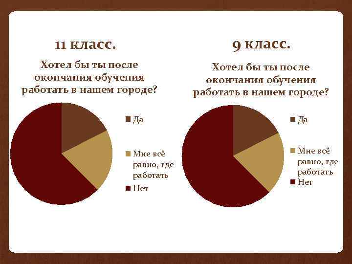 9 класс. 11 класс. Хотел бы ты после окончания обучения работать в нашем городе?