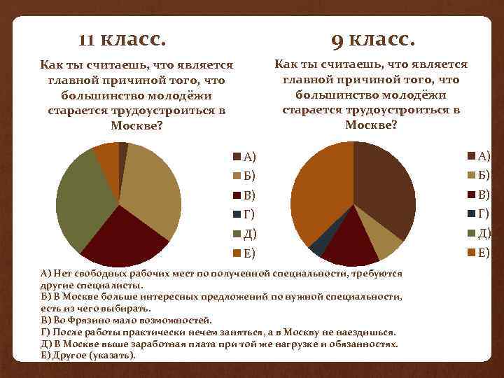 9 класс. 11 класс. Как ты считаешь, что является главной причиной того, что большинство