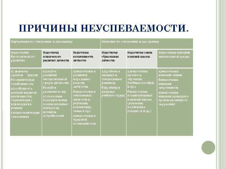 ПРИЧИНЫ НЕУСПЕВАЕМОСТИ. Внутренние по отношению к школьнику Внешние по отношению к школьнику Недостатки биологического