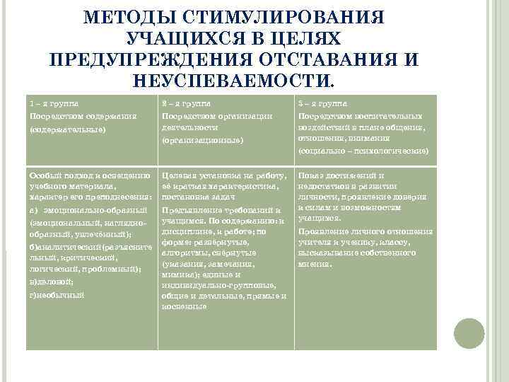 МЕТОДЫ СТИМУЛИРОВАНИЯ УЧАЩИХСЯ В ЦЕЛЯХ ПРЕДУПРЕЖДЕНИЯ ОТСТАВАНИЯ И НЕУСПЕВАЕМОСТИ. 1 – я группа 2
