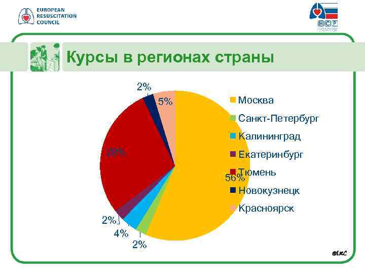 Курсы в регионах страны 2% 5% Москва Санкт-Петербург Калининград 28% Екатеринбург Тюмень 56% Новокузнецк