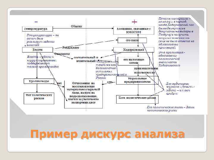 Дискурс анализ