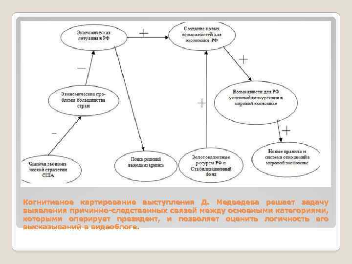 Когнитивное картирование выступления Д. Медведева решает задачу выявления причинно-следственных связей между основными категориями, которыми