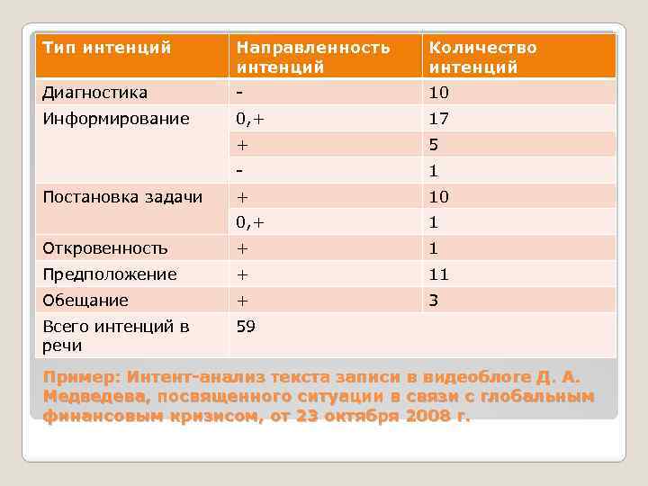 Тип интенций Направленность интенций Количество интенций Диагностика - 10 Информирование 0, + 17 +