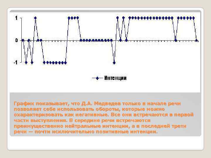 График показывает, что Д. А. Медведев только в начале речи позволяет себе использовать обороты,
