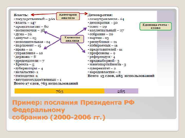 Пример: послания Президента РФ Федеральному собранию (2000 -2006 гг. ) 