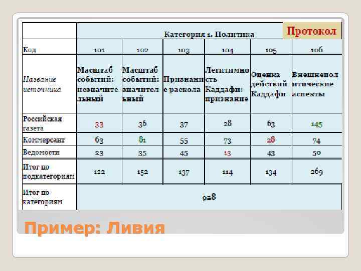 Пример: Ливия 