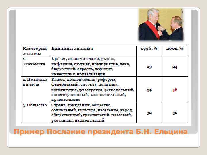 Пример Послание президента Б. Н. Ельцина 