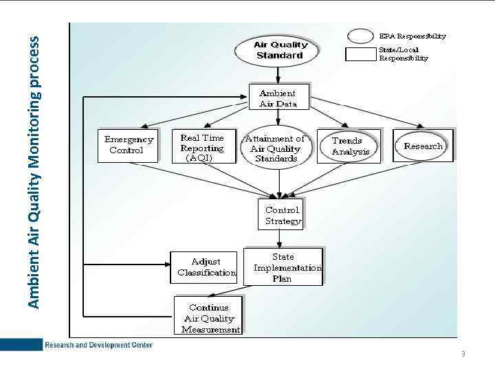 3 Ambient Air Quality Monitoring process 