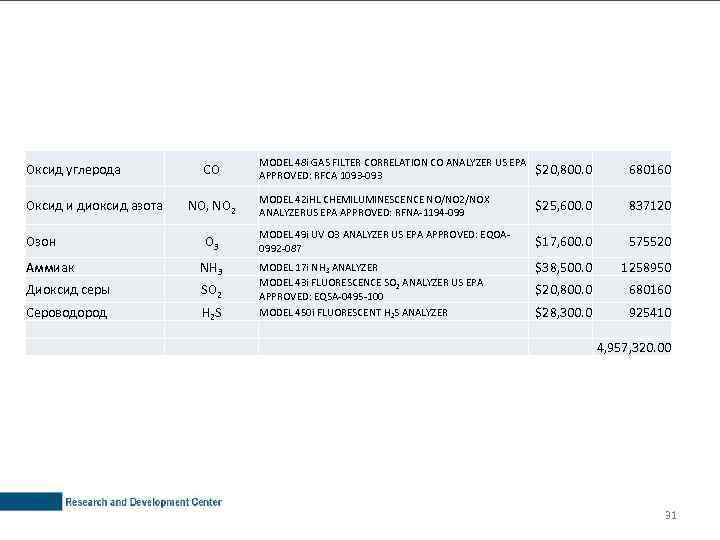 Оксид углерода Оксид и диоксид азота Озон CO NO, NO 2 O 3 Аммиак