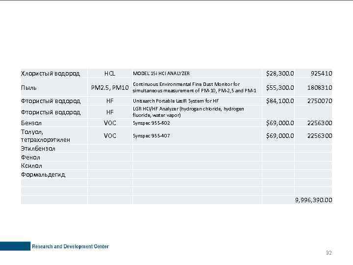 Хлористый водород Пыль HCL MODEL 15 i HCl ANALYZER $28, 300. 0 925410 Continuous