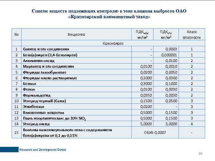 Список веществ подлежащих контролю в зоне влияния выбросов ОАО «Красноярский алюминиевый завод» № ПДКм/р,