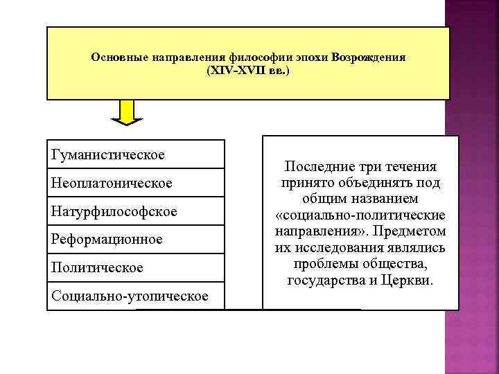 Основные направления философии эпохи Возрождения (XIV-XVII вв. ) Гуманистическое Неоплатоническое Натурфилософское Реформационное Политическое Социально-утопическое