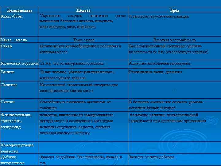 Компоненты Какао-бобы Польза Вред Укрепляют сосуды, снижению риска Препятствует усвоению кальция появления болезней: диабета,