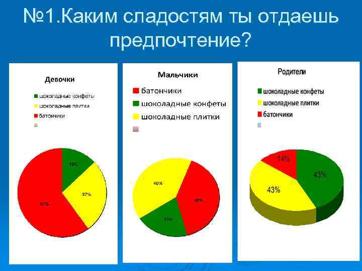 № 1. Каким сладостям ты отдаешь предпочтение? 