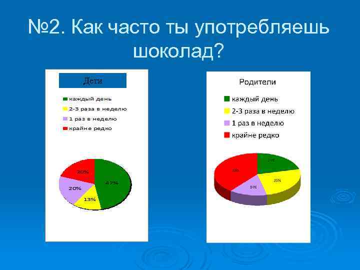 Часто ли. Диаграмма вреда шоколада. Диаграмма кто любит шоколад. Диаграмма как часто вы покупаете лего. Опрос как часто вы употребляете варенье.